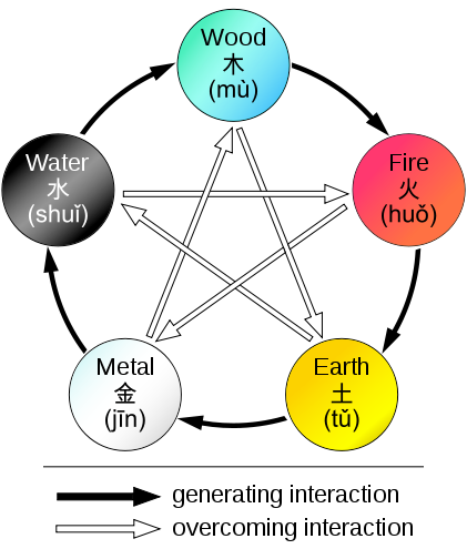 The Five Element System - An Introduction